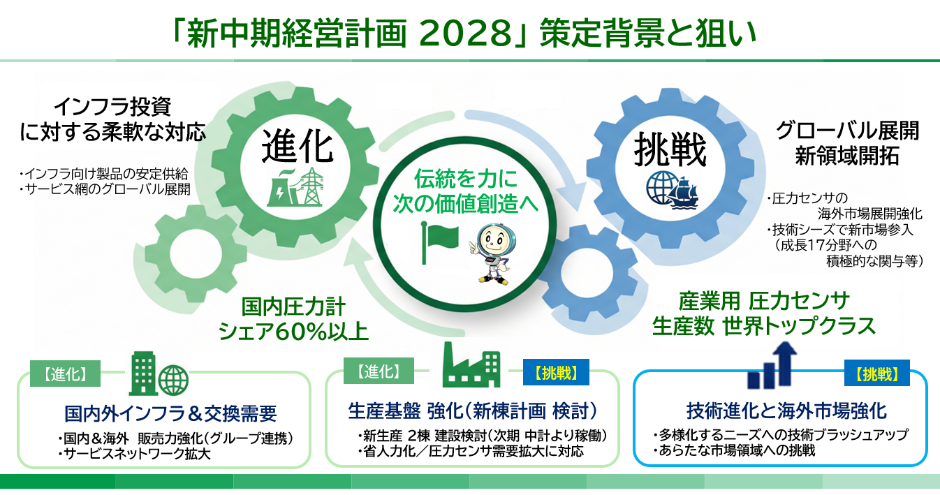 中期経営計画｜長野計器コーポレートサイト